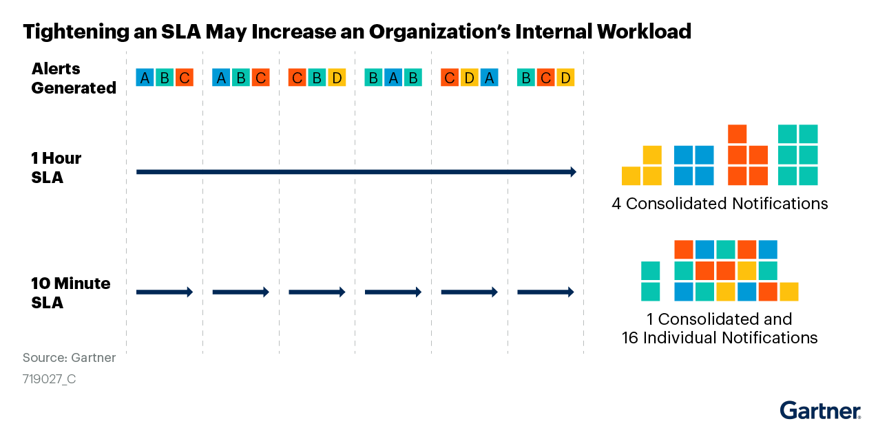 Figure_1_Potential_Consequences_of_Shorter_SLAs